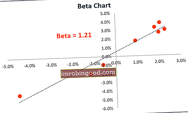 Graf beta ve financích - volatilita akcií