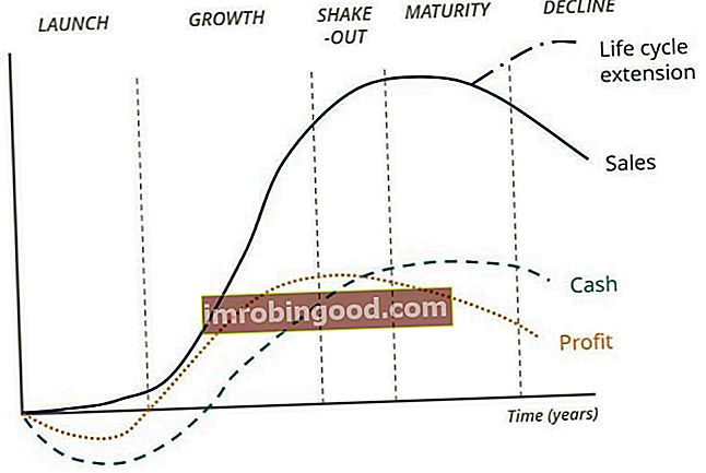 Graf fází obchodního životního cyklu