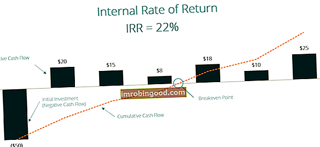 Diagram vnitřní návratnosti (IRR)
