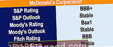 McDonald'sin luottoluokitukset - velka / ebitda
