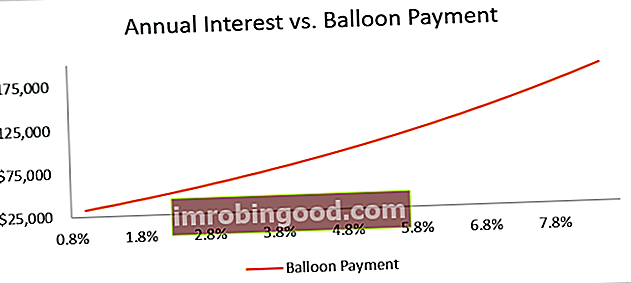 Aastane intress vs õhupalli makse