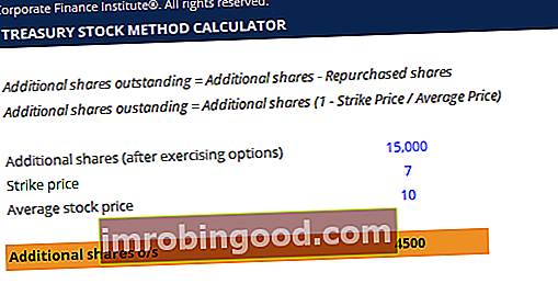Treasury Stock Method Calculator -näyttökuva