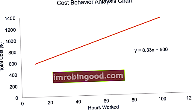 graf analýzy nákladového chování