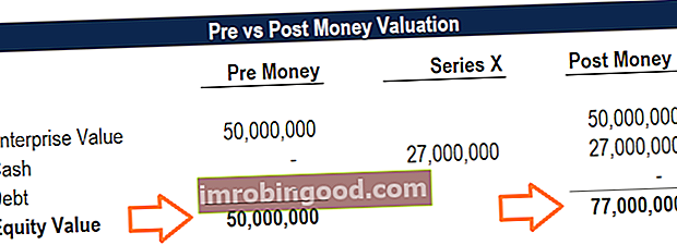 Pre vs Post Money Novērtējums