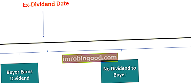 Co je datum ex-dividendy?