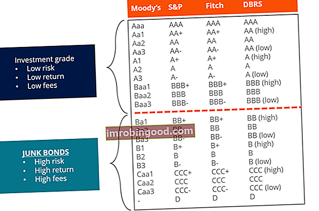 Nepageidaujamų obligacijų lentelė ir jų reitingai