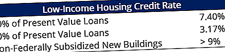 Sazby za úvěr na bydlení s nízkými příjmy