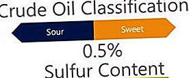 Klasifikace ropy podle obsahu síry
