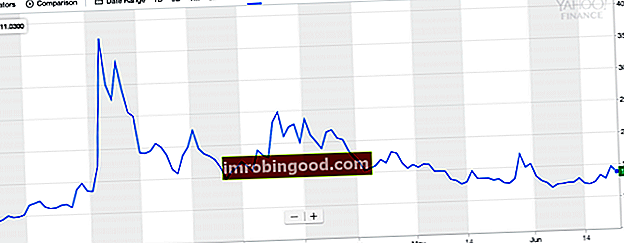 Graf VIX (index volatility)