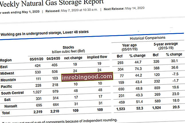 Шта је показатељ складиштења природног гаса (ЕИА извештај)?