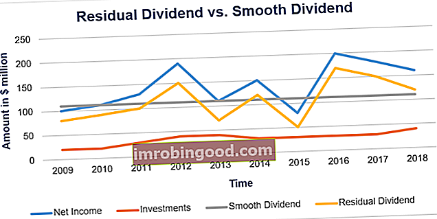Kas yra liekamųjų dividendų politika?
