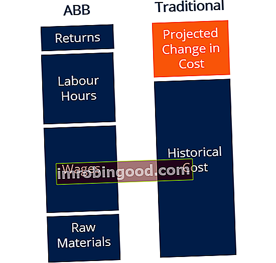 ABB vs traditsiooniline