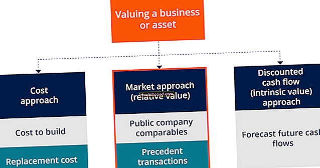 Markkinoiden lähestymistapa arvostukseen - kaavio