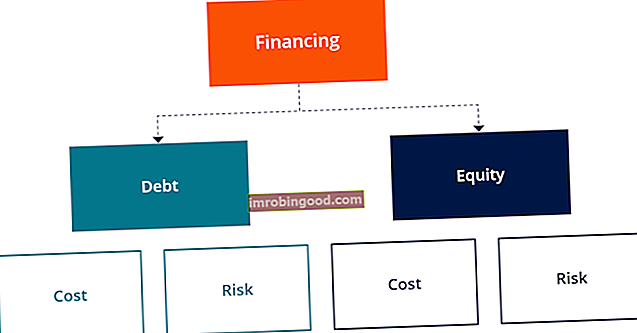 Diagram financování