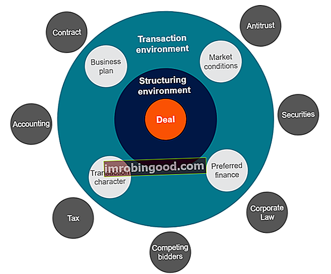 Ühinemiste ja omandamiste protsesside tehingute struktureerimise diagramm