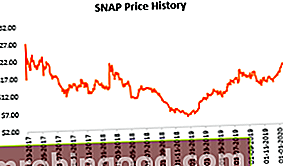 Järeltegevus - SNAP IPO