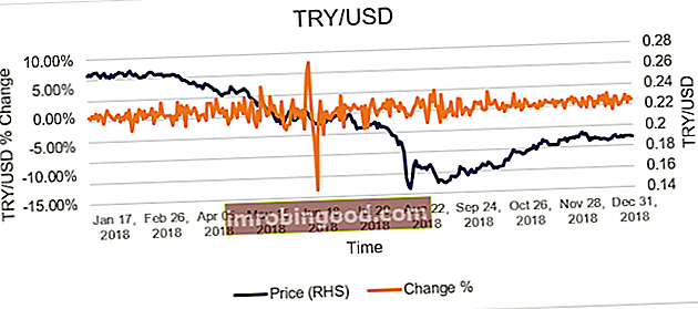 Kaasaegne valuutakriis - Türgi 2018