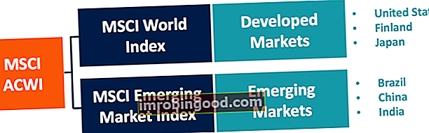 MSCI All Country World Index (ACWI) - komponentit