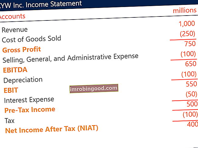 Čistý příjem po zdanění (NIAT)
