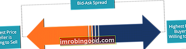 Pardavėjų rinka - „Bid-Ask Spread“