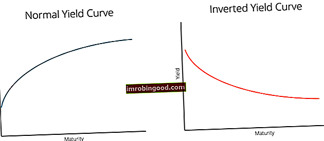 normální výnosová křivka vs. obrácená výnosová křivka