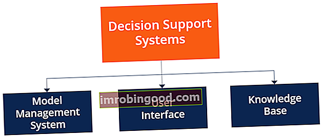 Systém podpory rozhodování - komponenty