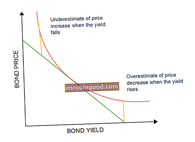 Obligāciju cena pret Obligāciju obligāciju ienesīgumu