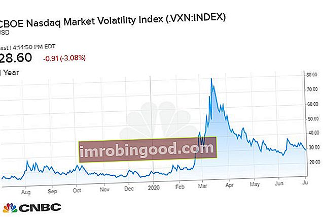 CBOE Nasdaqi volatiilsuse indeks (VXN)