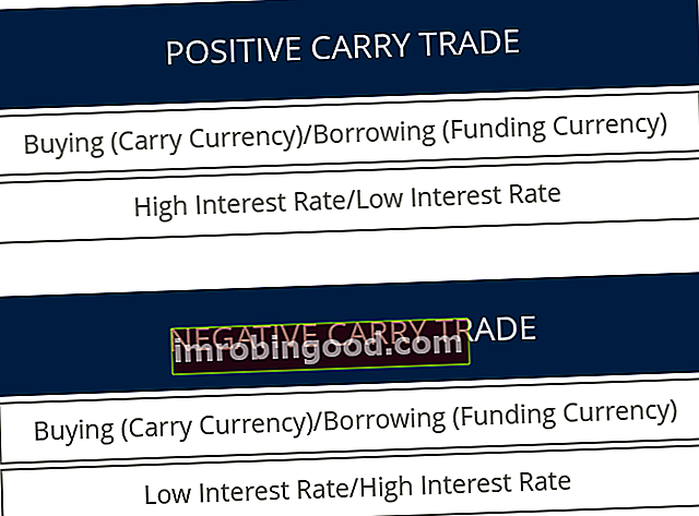NIRD - Měna Carry Trade