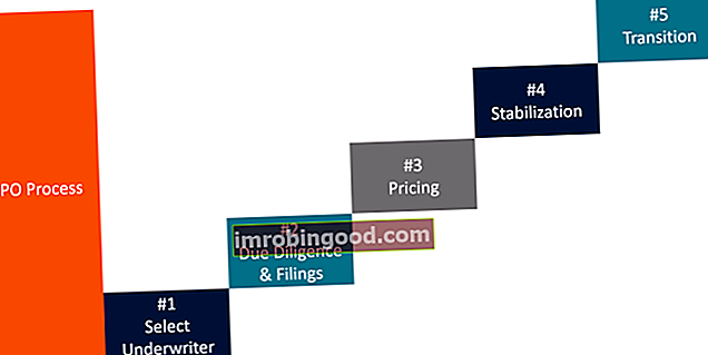IPO protsessi skeem 5 etapist