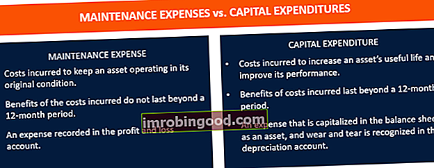 Výdaje na údržbu vs. kapitálové výdaje