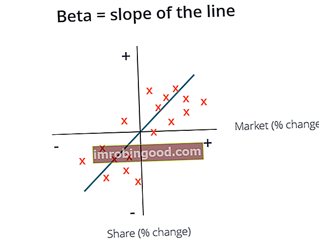 Beta graf - používá se ve WACC