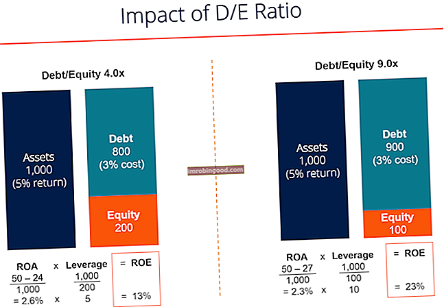 poměr dluhového kapitálu příklad dopadu ROE