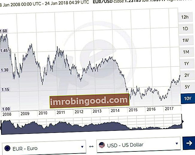 Euro ja dollari valuutakursside graafik