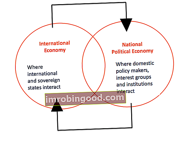 Poliittinen talous - komponentit