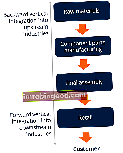 Vertikalios integracijos schema