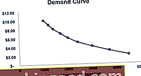 Křivka poptávky - graf 1