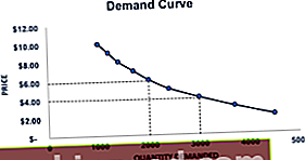 Křivka poptávky - graf 3