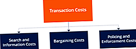 Co jsou transakční náklady?