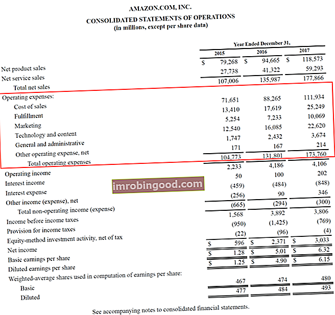 Пословни расходи - Амазонови консолидовани извештаји о пословању