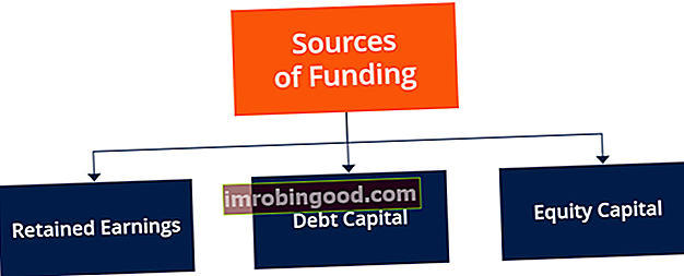 Zdroje financování